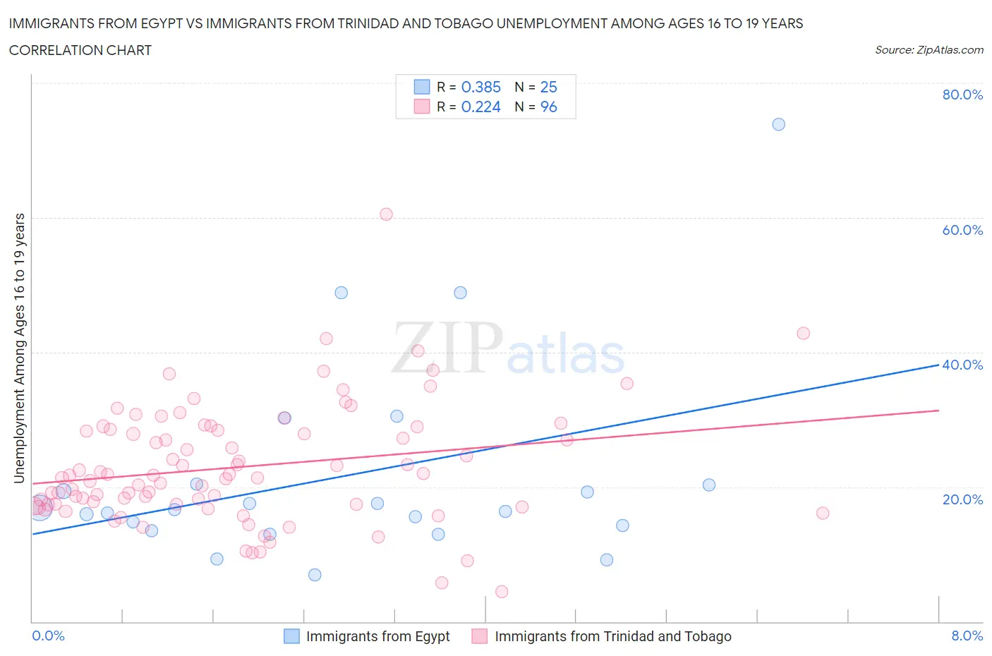 Immigrants from Egypt vs Immigrants from Trinidad and Tobago Unemployment Among Ages 16 to 19 years