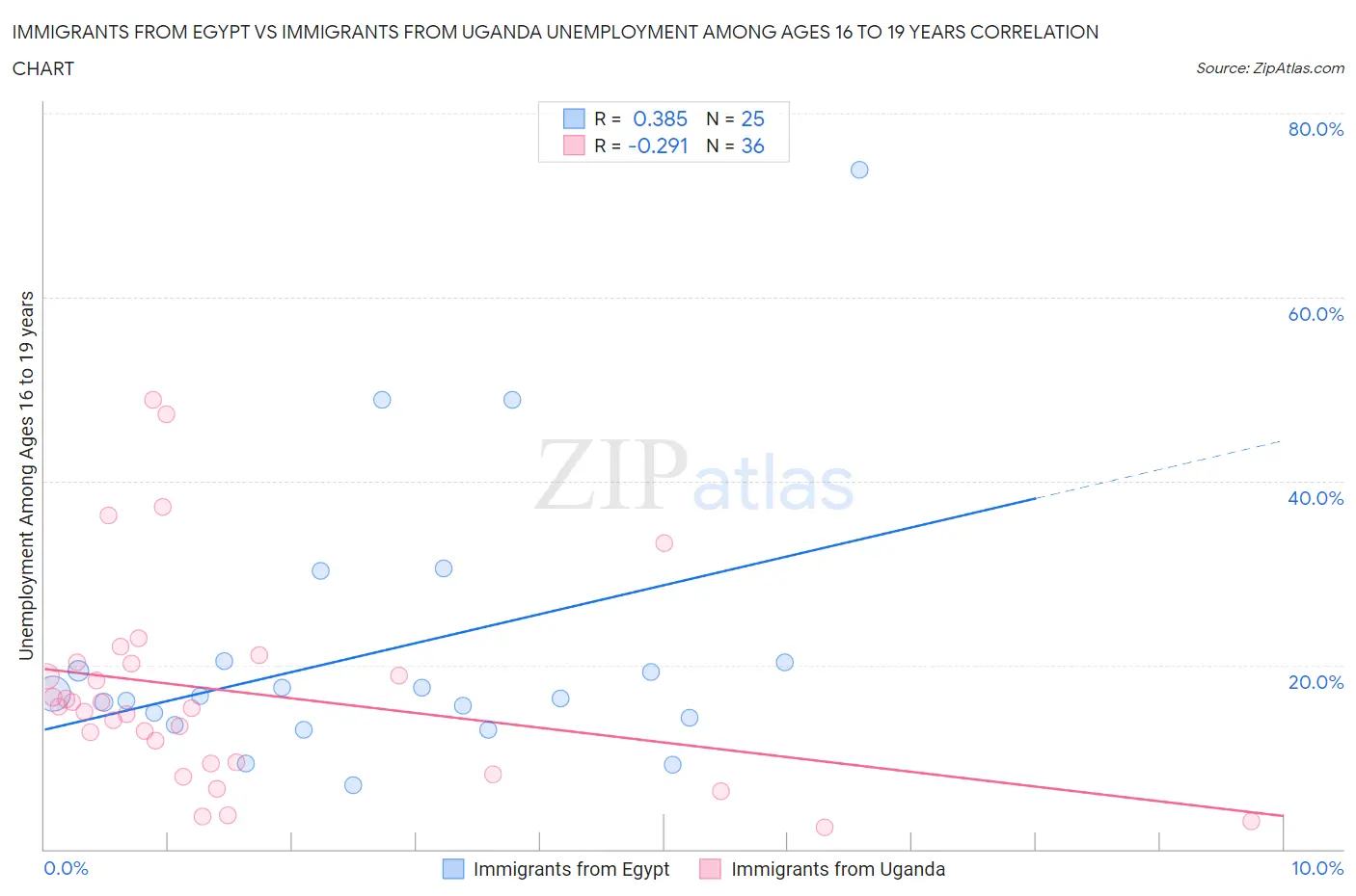 Immigrants from Egypt vs Immigrants from Uganda Unemployment Among Ages 16 to 19 years