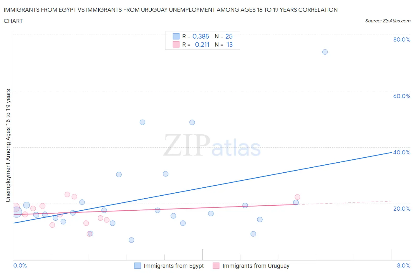 Immigrants from Egypt vs Immigrants from Uruguay Unemployment Among Ages 16 to 19 years