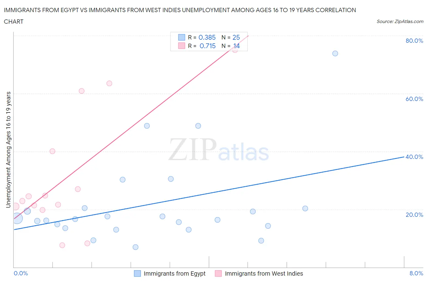 Immigrants from Egypt vs Immigrants from West Indies Unemployment Among Ages 16 to 19 years