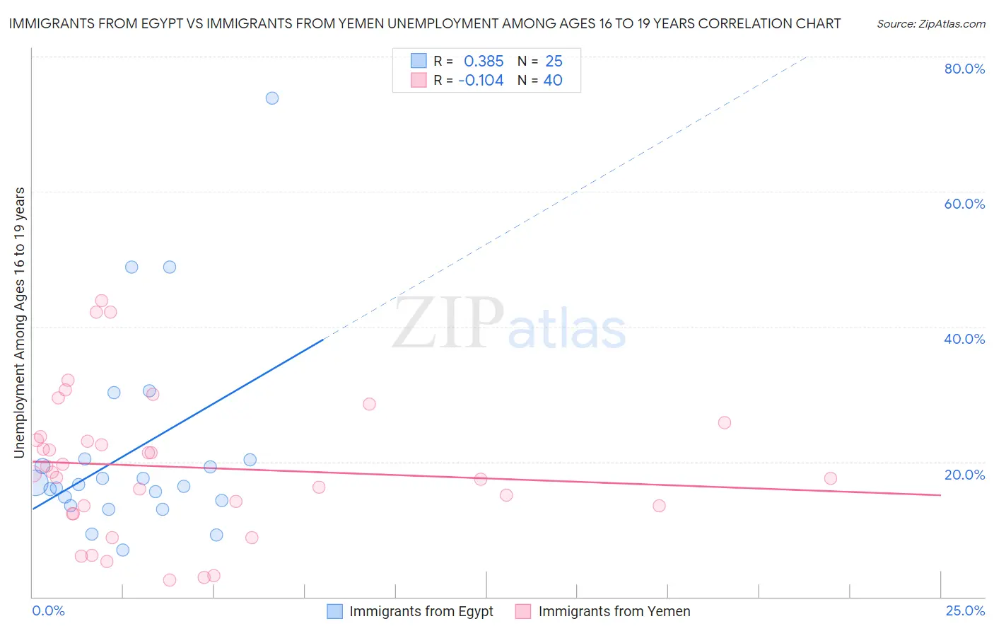 Immigrants from Egypt vs Immigrants from Yemen Unemployment Among Ages 16 to 19 years
