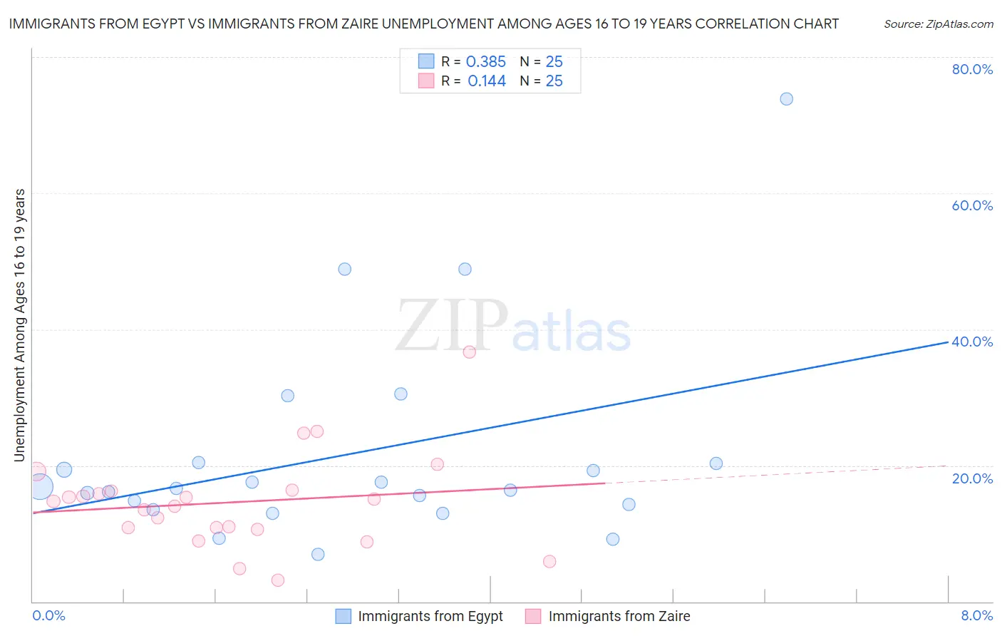 Immigrants from Egypt vs Immigrants from Zaire Unemployment Among Ages 16 to 19 years