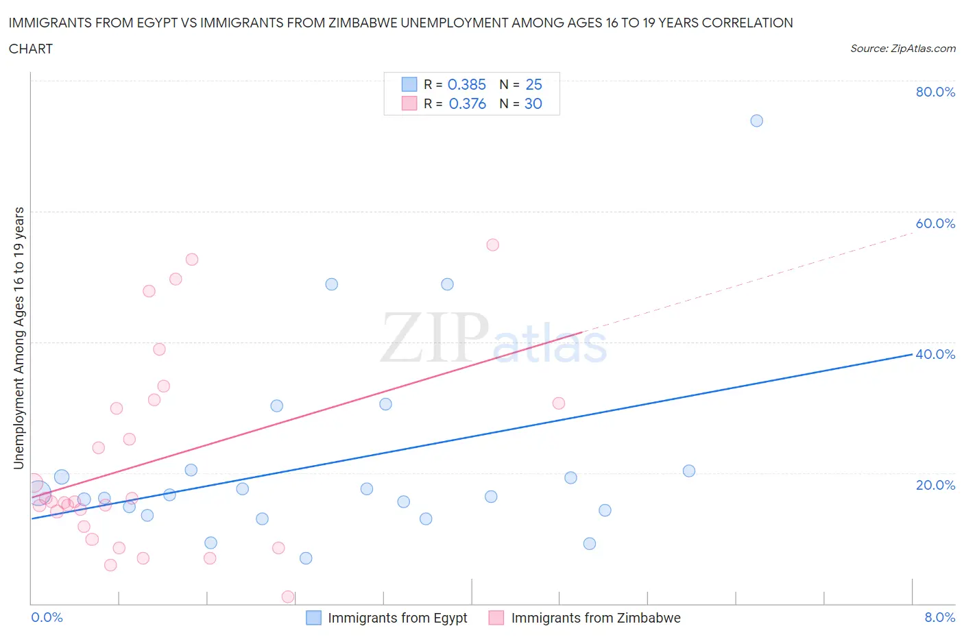 Immigrants from Egypt vs Immigrants from Zimbabwe Unemployment Among Ages 16 to 19 years