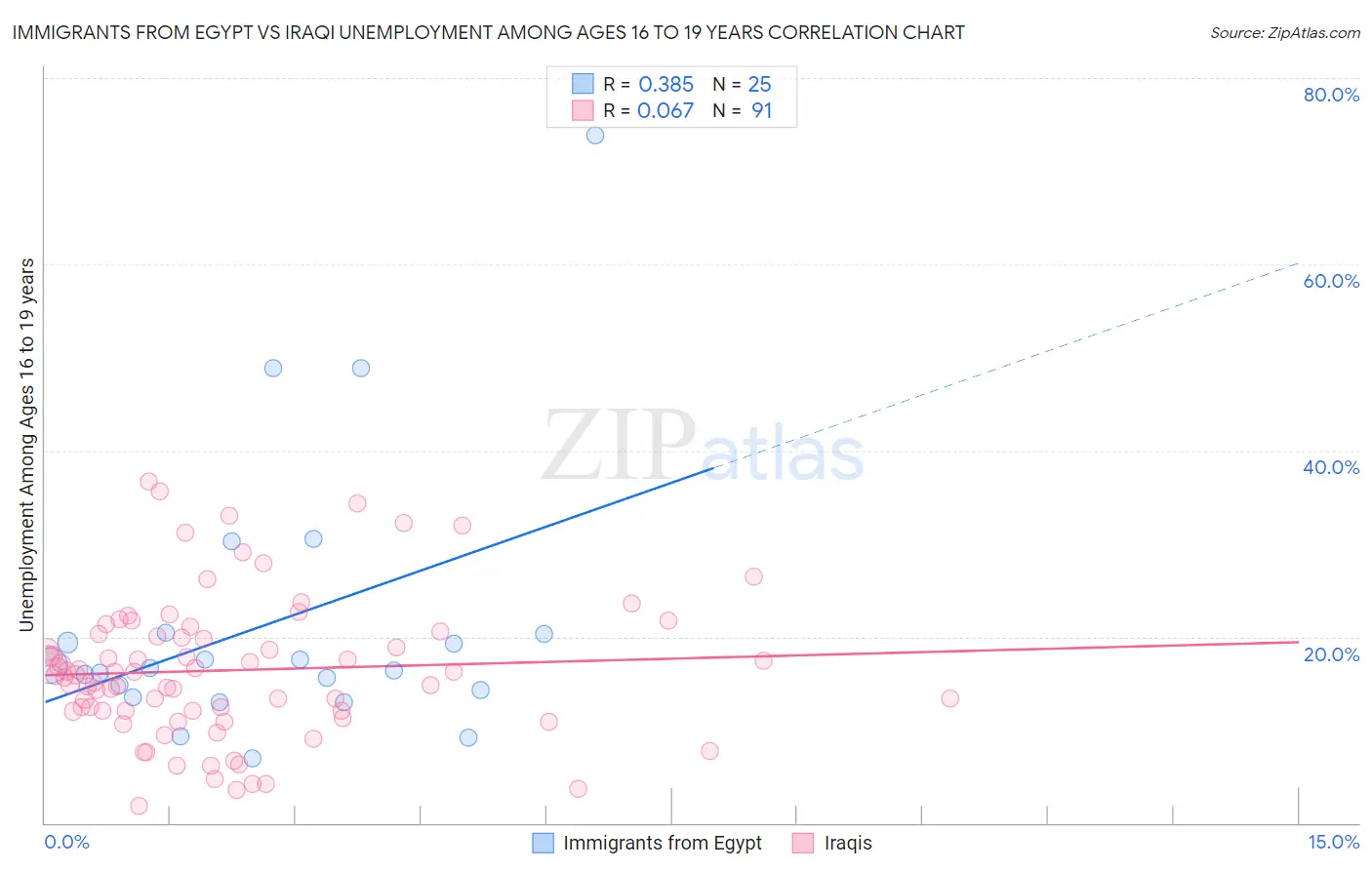 Immigrants from Egypt vs Iraqi Unemployment Among Ages 16 to 19 years