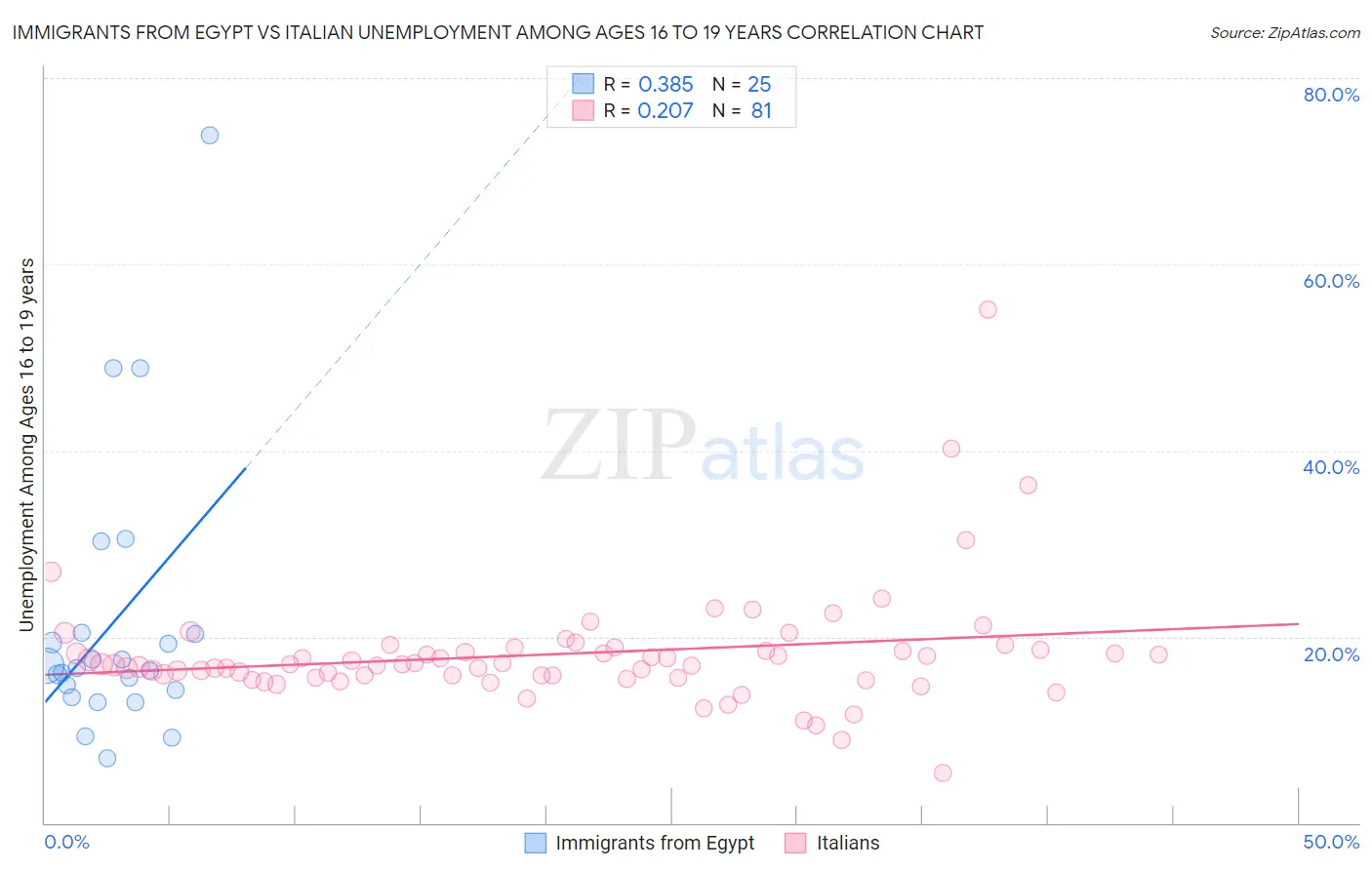 Immigrants from Egypt vs Italian Unemployment Among Ages 16 to 19 years