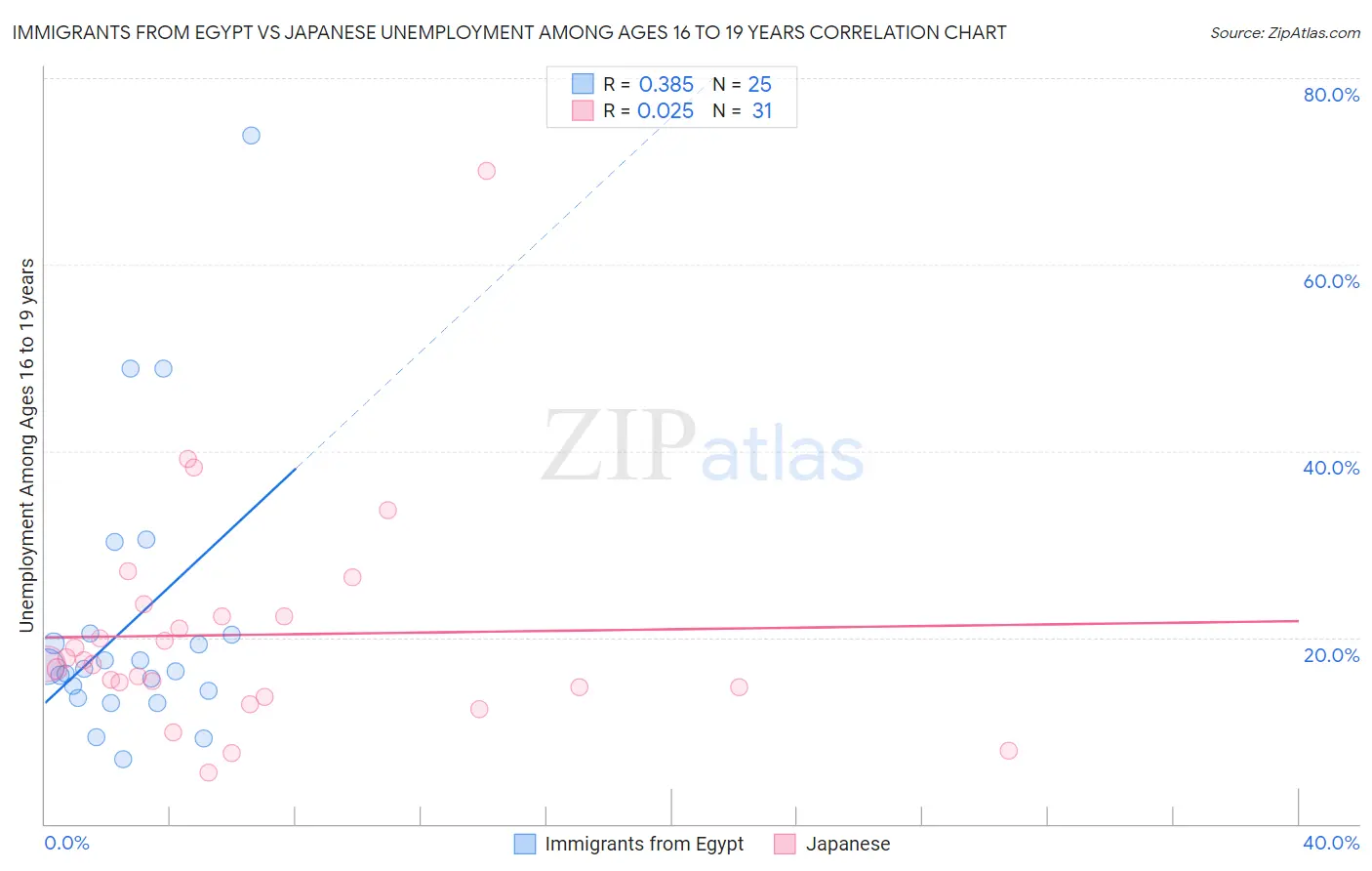Immigrants from Egypt vs Japanese Unemployment Among Ages 16 to 19 years