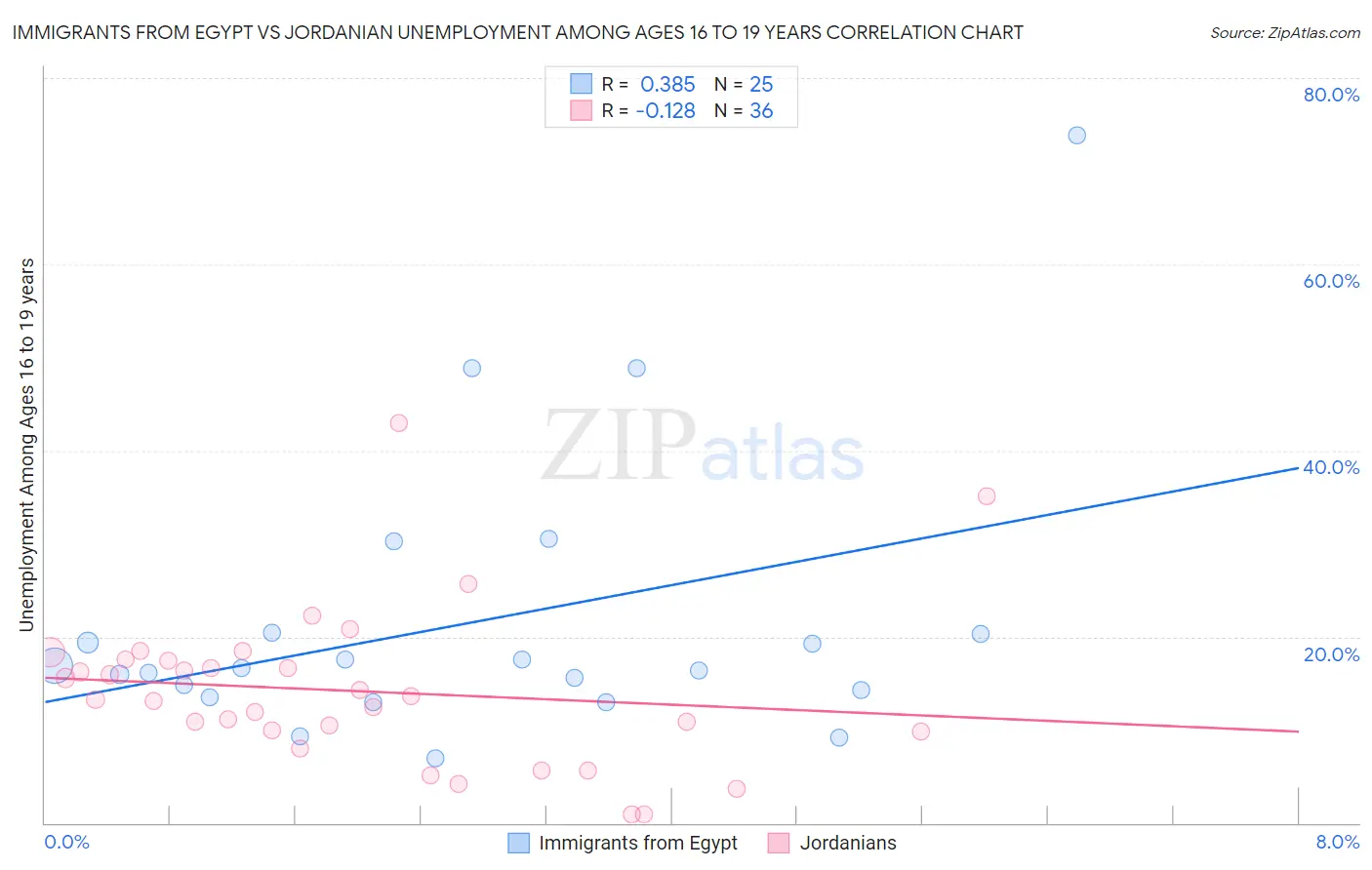 Immigrants from Egypt vs Jordanian Unemployment Among Ages 16 to 19 years