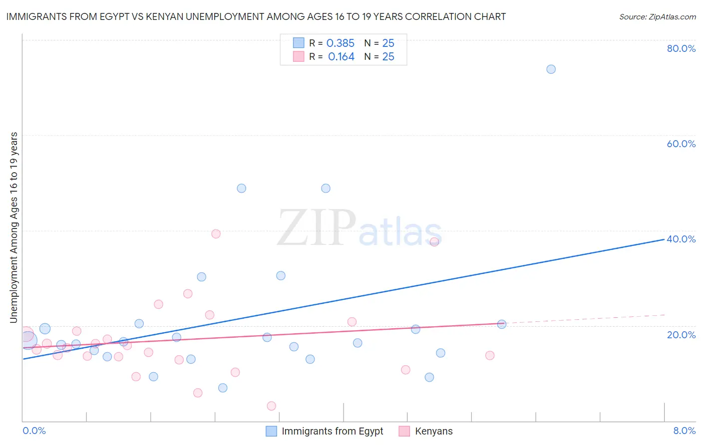Immigrants from Egypt vs Kenyan Unemployment Among Ages 16 to 19 years