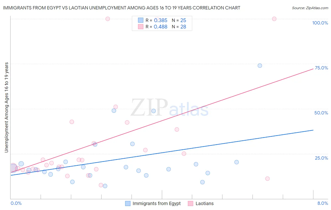 Immigrants from Egypt vs Laotian Unemployment Among Ages 16 to 19 years