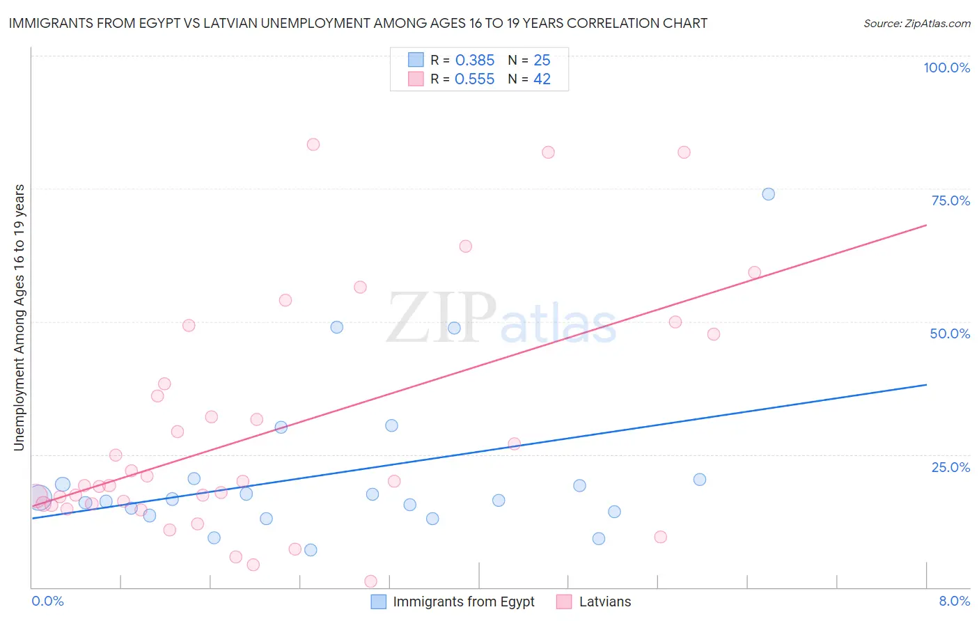 Immigrants from Egypt vs Latvian Unemployment Among Ages 16 to 19 years