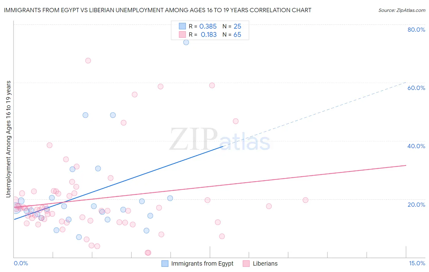 Immigrants from Egypt vs Liberian Unemployment Among Ages 16 to 19 years