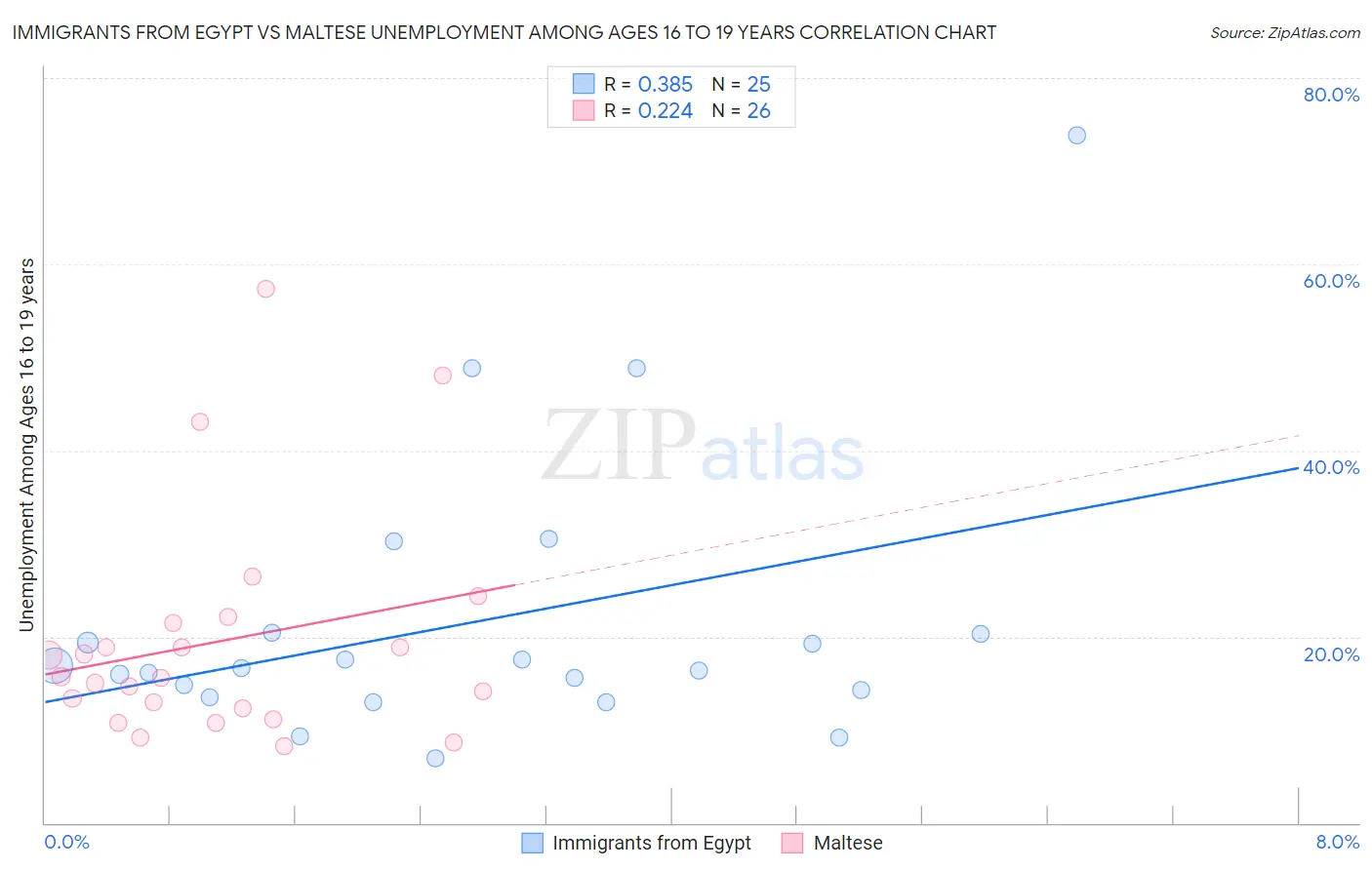 Immigrants from Egypt vs Maltese Unemployment Among Ages 16 to 19 years