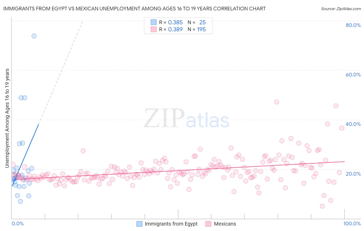 Immigrants from Egypt vs Mexican Unemployment Among Ages 16 to 19 years