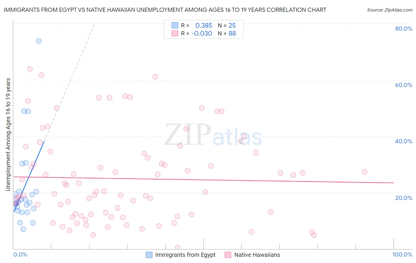 Immigrants from Egypt vs Native Hawaiian Unemployment Among Ages 16 to 19 years