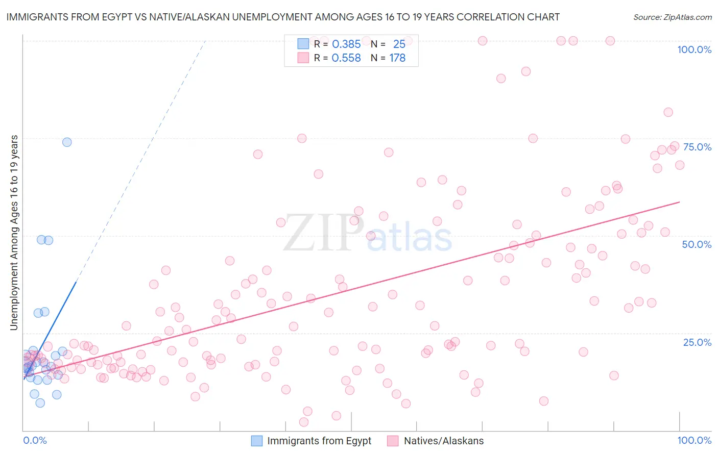Immigrants from Egypt vs Native/Alaskan Unemployment Among Ages 16 to 19 years
