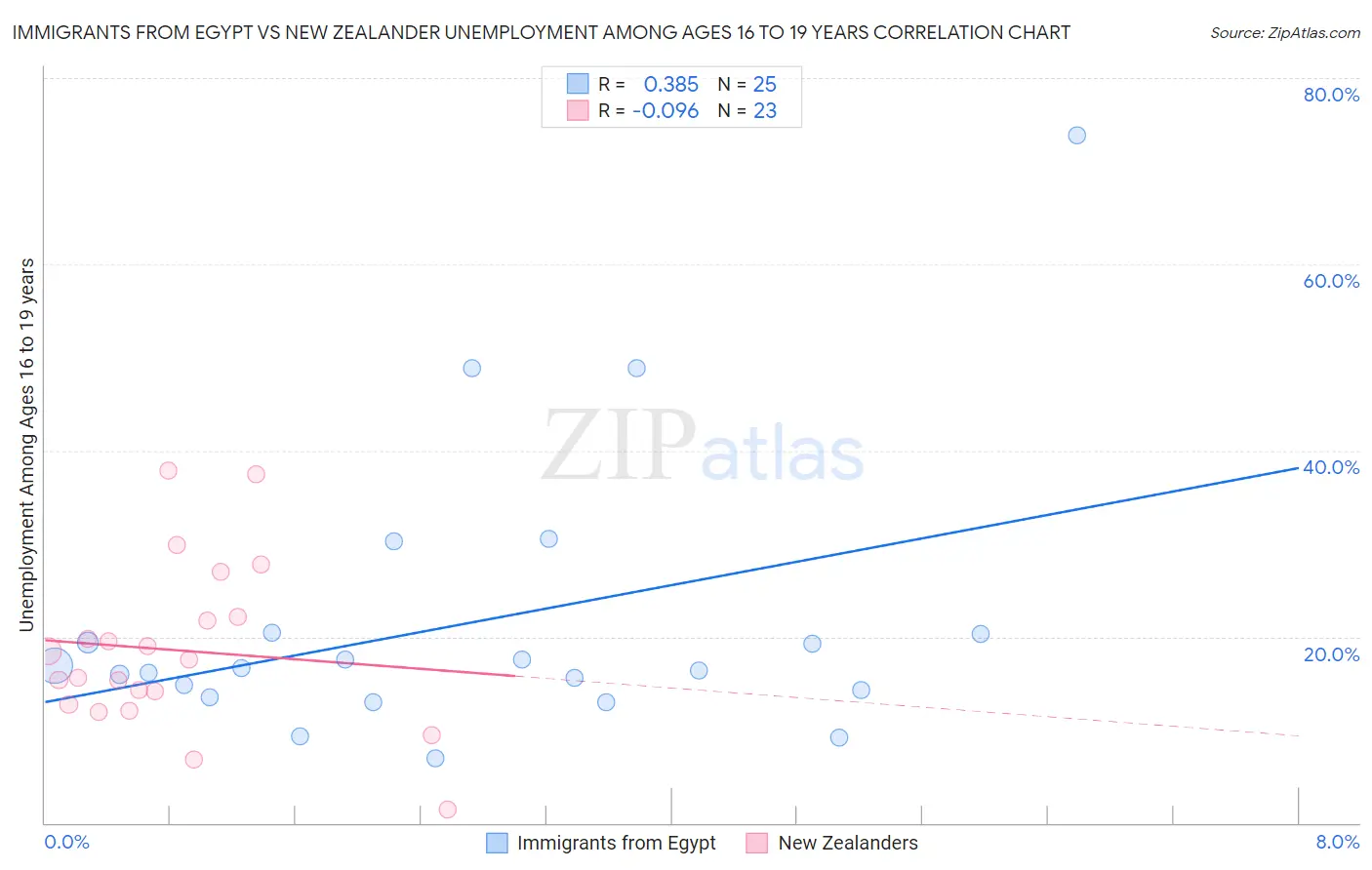 Immigrants from Egypt vs New Zealander Unemployment Among Ages 16 to 19 years