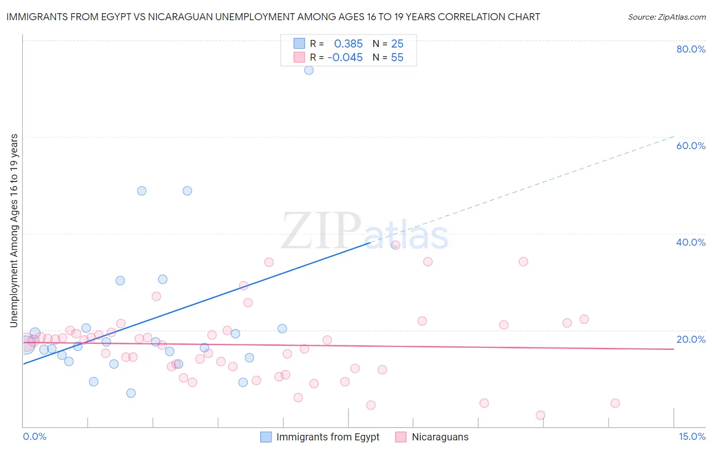 Immigrants from Egypt vs Nicaraguan Unemployment Among Ages 16 to 19 years