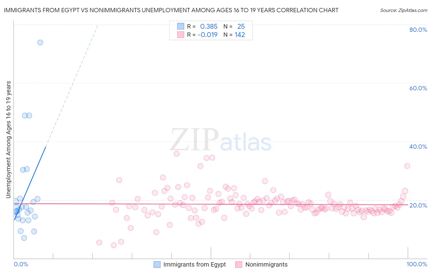 Immigrants from Egypt vs Nonimmigrants Unemployment Among Ages 16 to 19 years