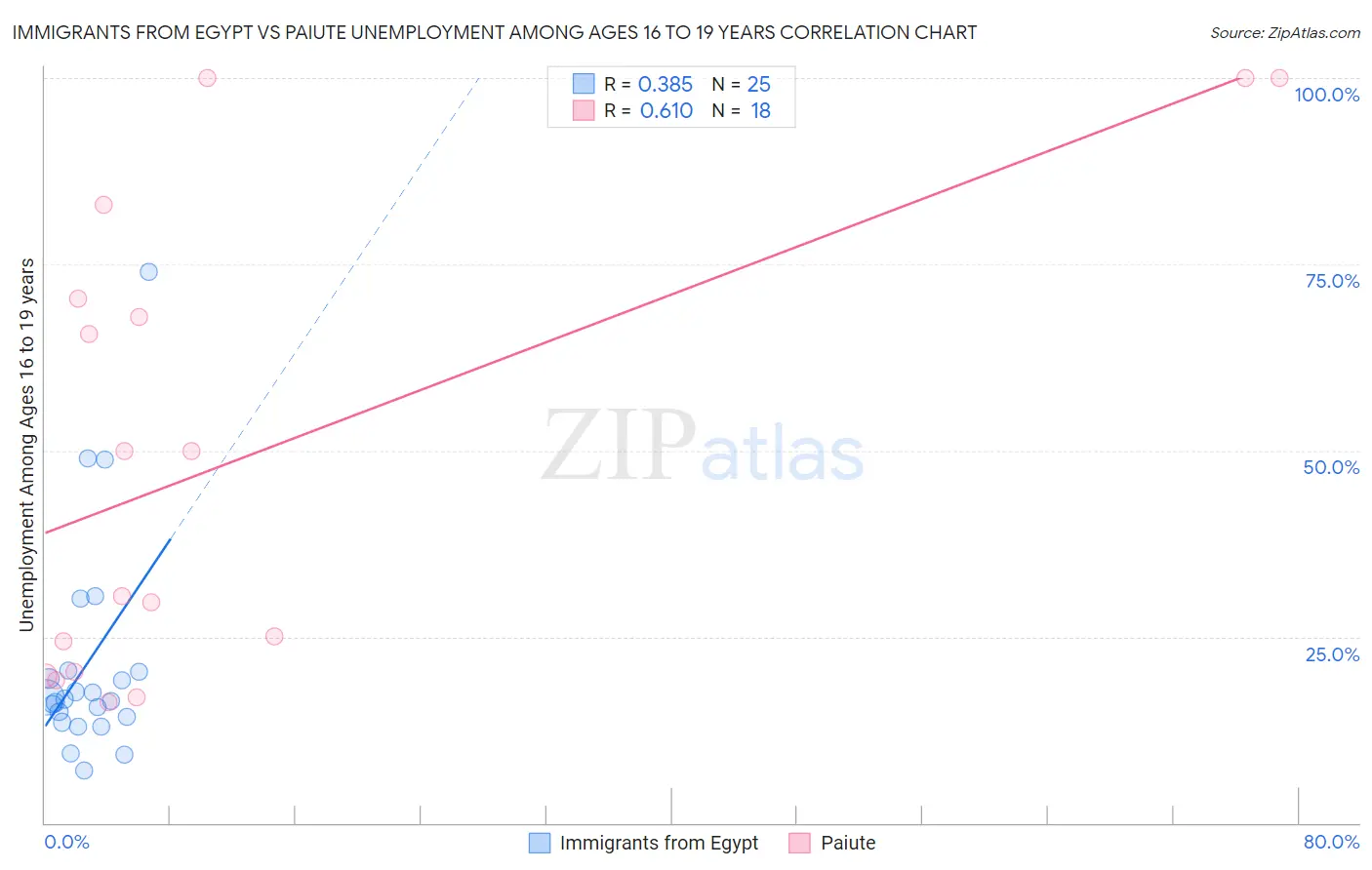 Immigrants from Egypt vs Paiute Unemployment Among Ages 16 to 19 years