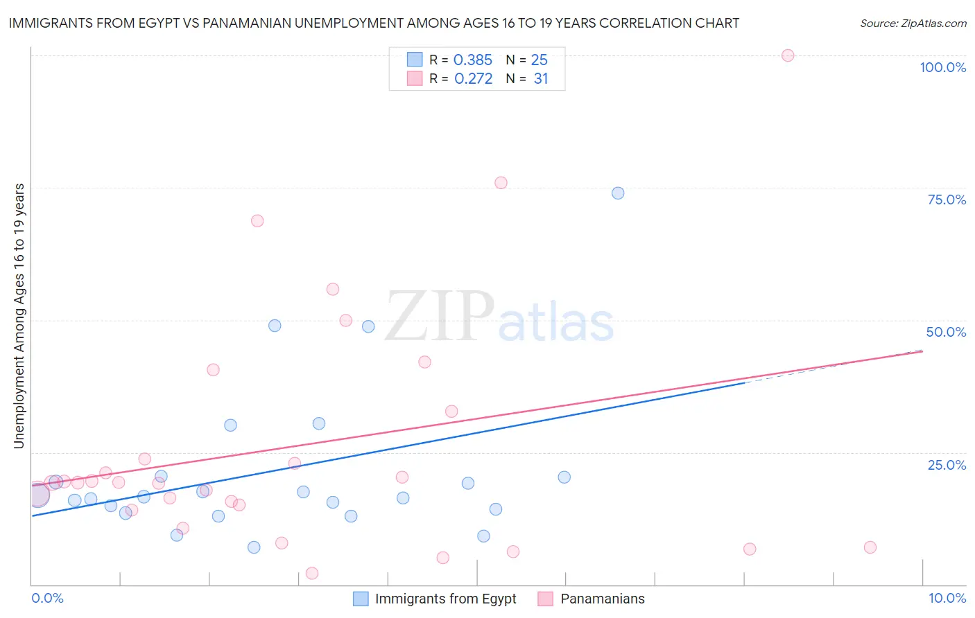 Immigrants from Egypt vs Panamanian Unemployment Among Ages 16 to 19 years