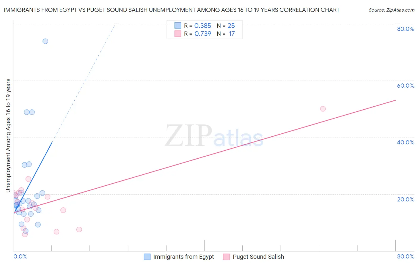 Immigrants from Egypt vs Puget Sound Salish Unemployment Among Ages 16 to 19 years