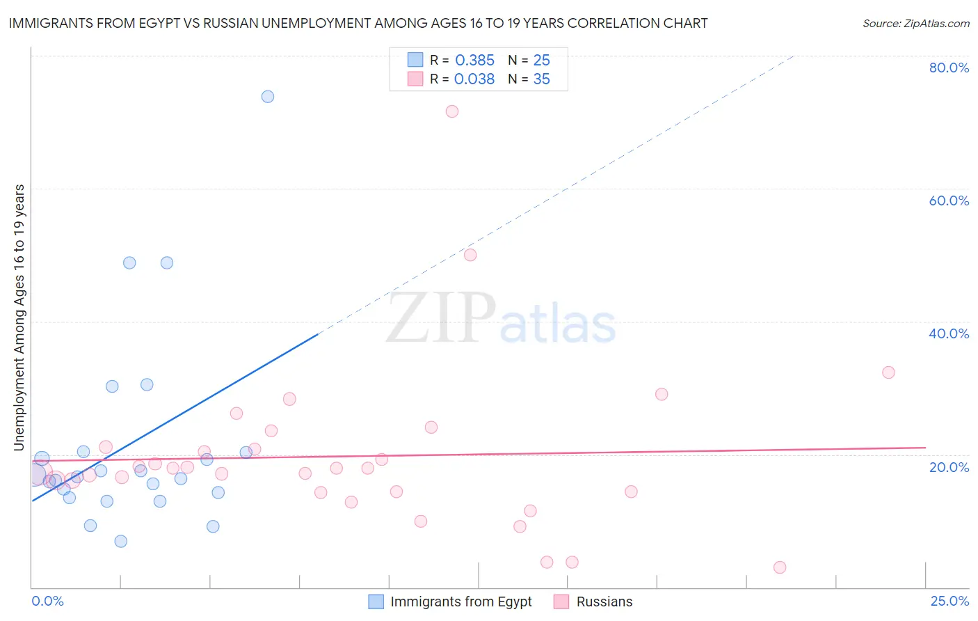 Immigrants from Egypt vs Russian Unemployment Among Ages 16 to 19 years