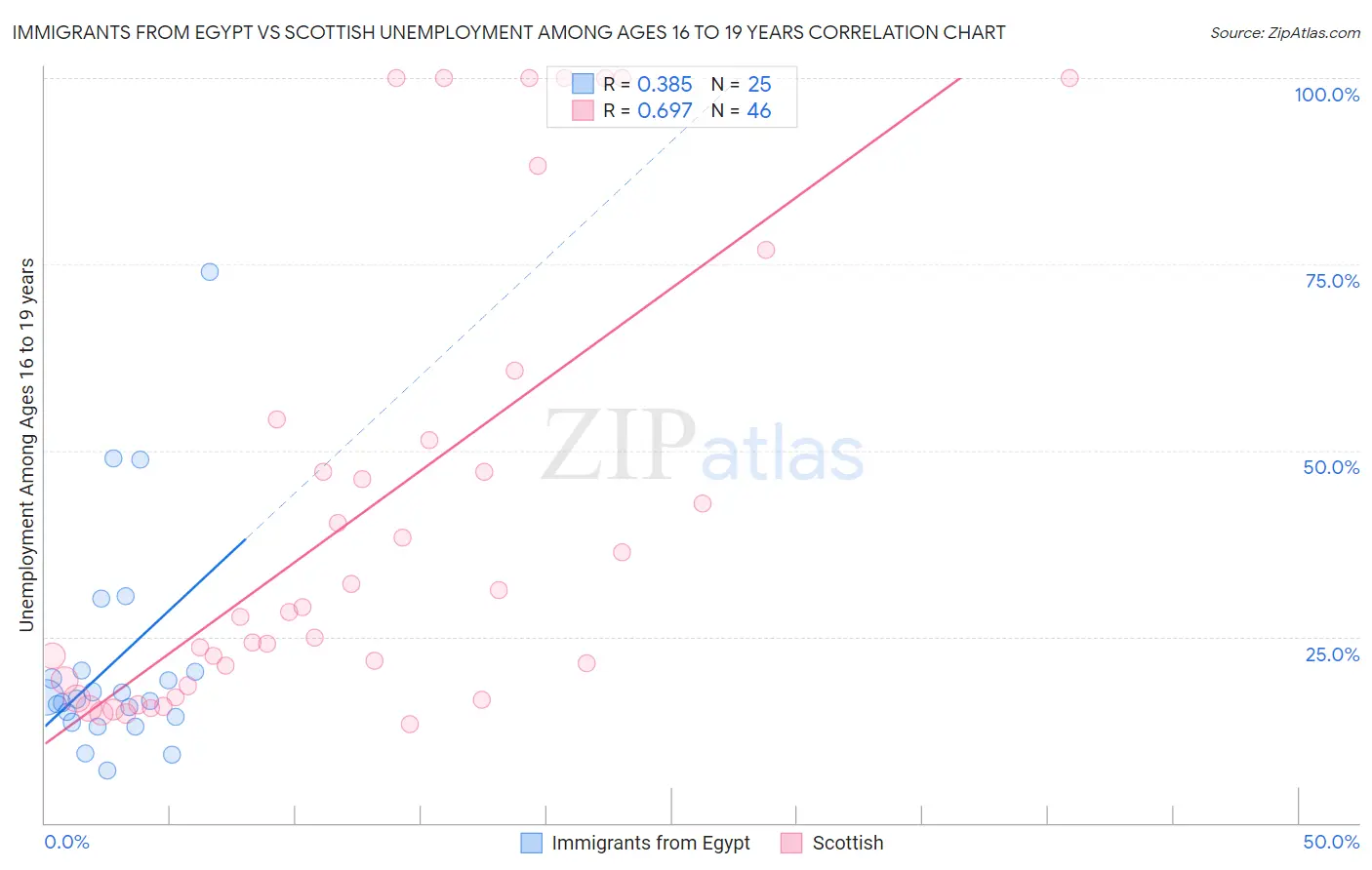 Immigrants from Egypt vs Scottish Unemployment Among Ages 16 to 19 years