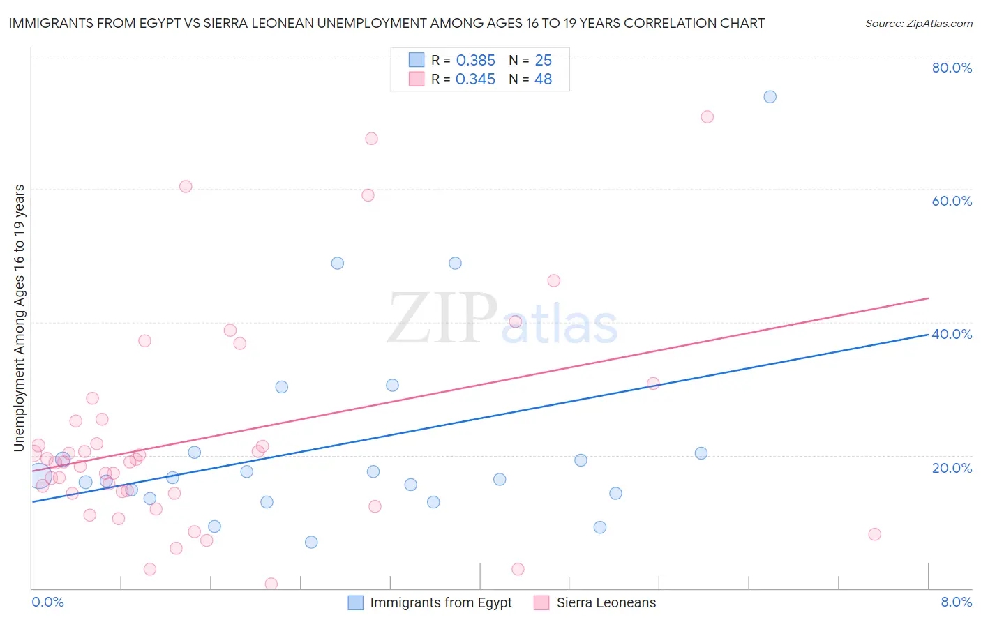 Immigrants from Egypt vs Sierra Leonean Unemployment Among Ages 16 to 19 years