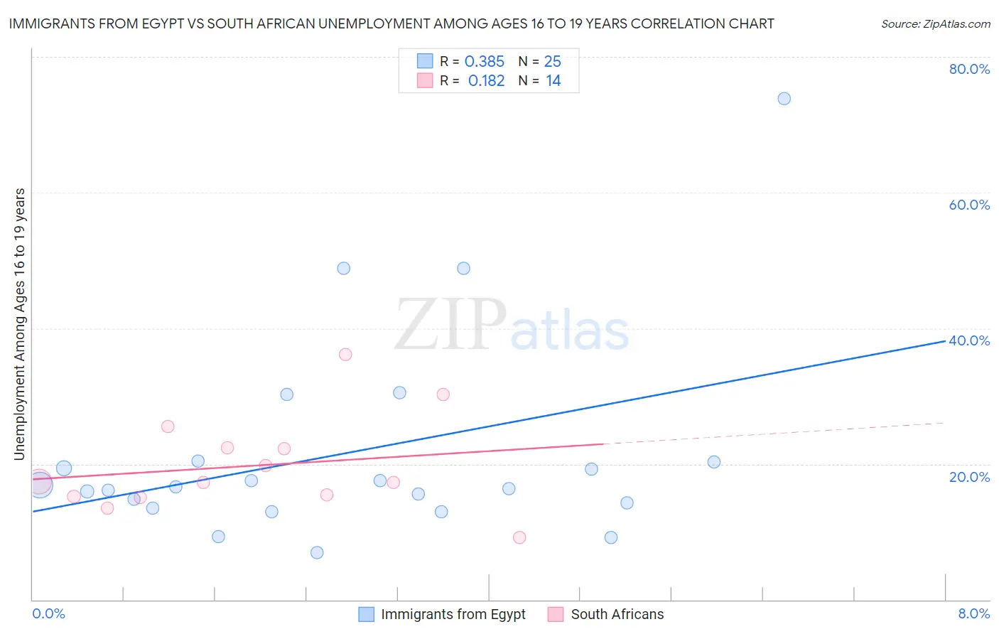 Immigrants from Egypt vs South African Unemployment Among Ages 16 to 19 years