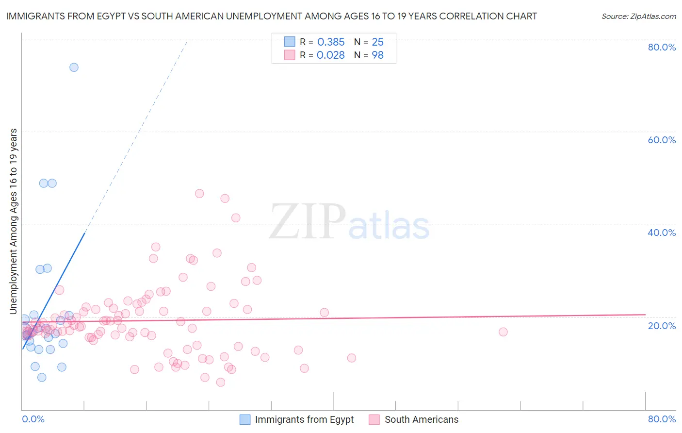 Immigrants from Egypt vs South American Unemployment Among Ages 16 to 19 years