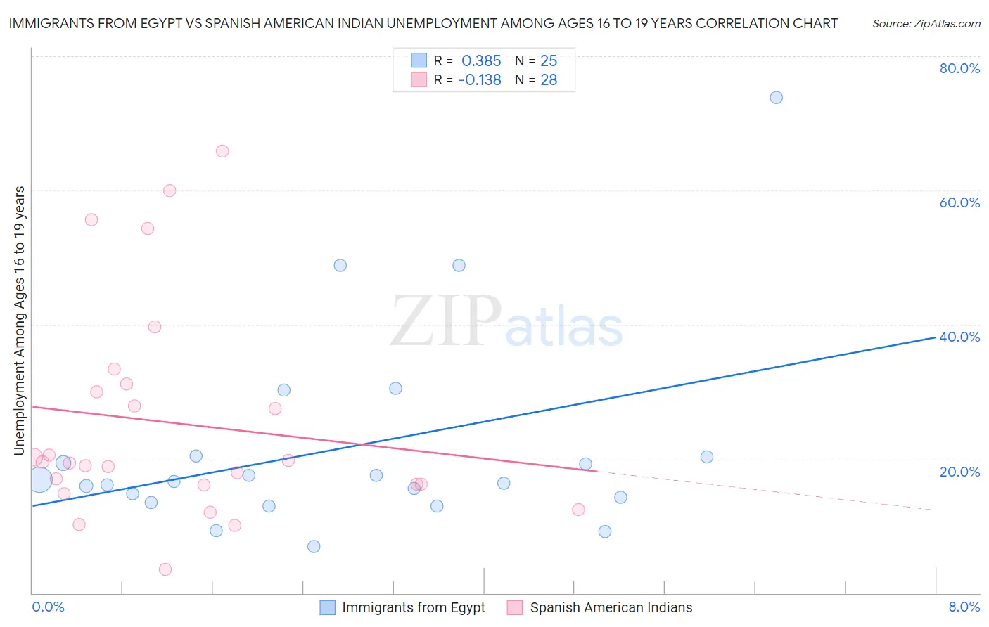 Immigrants from Egypt vs Spanish American Indian Unemployment Among Ages 16 to 19 years