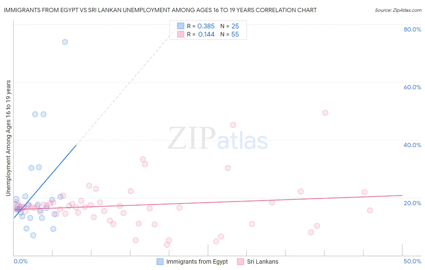Immigrants from Egypt vs Sri Lankan Unemployment Among Ages 16 to 19 years