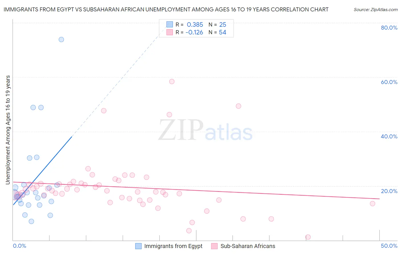 Immigrants from Egypt vs Subsaharan African Unemployment Among Ages 16 to 19 years