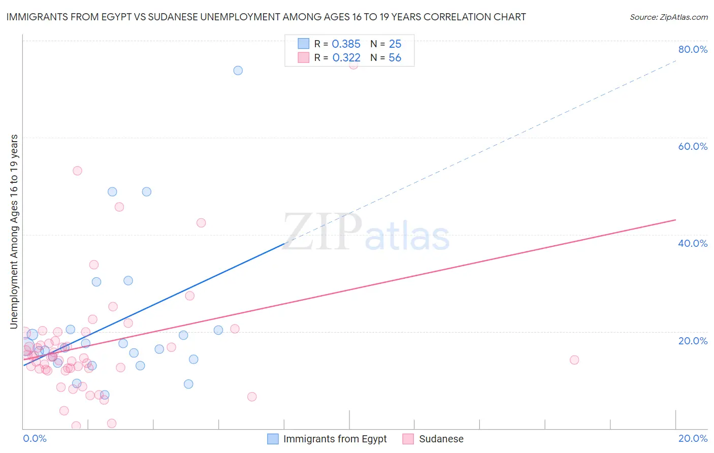 Immigrants from Egypt vs Sudanese Unemployment Among Ages 16 to 19 years