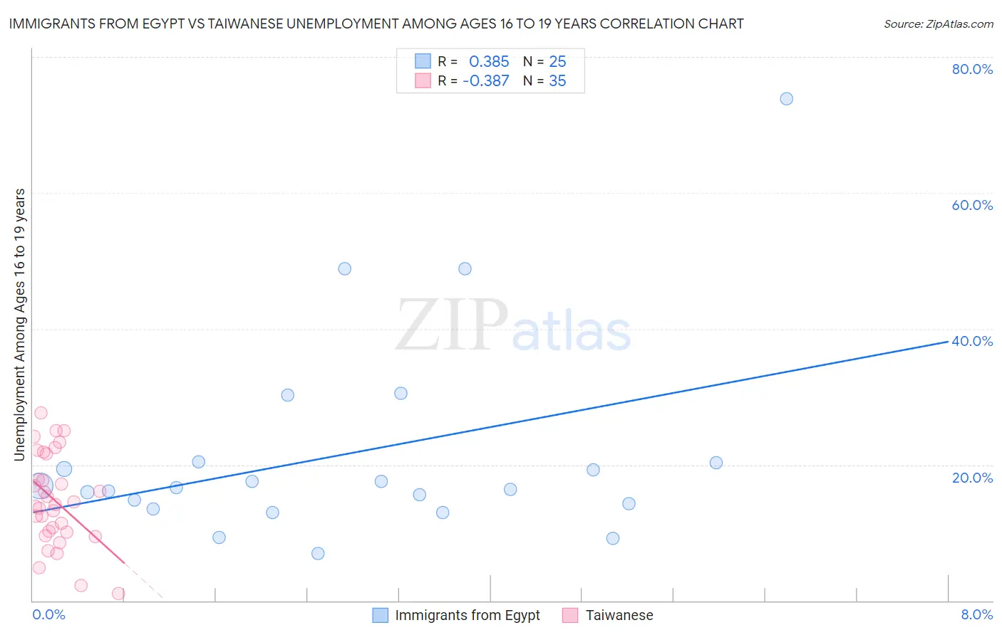 Immigrants from Egypt vs Taiwanese Unemployment Among Ages 16 to 19 years
