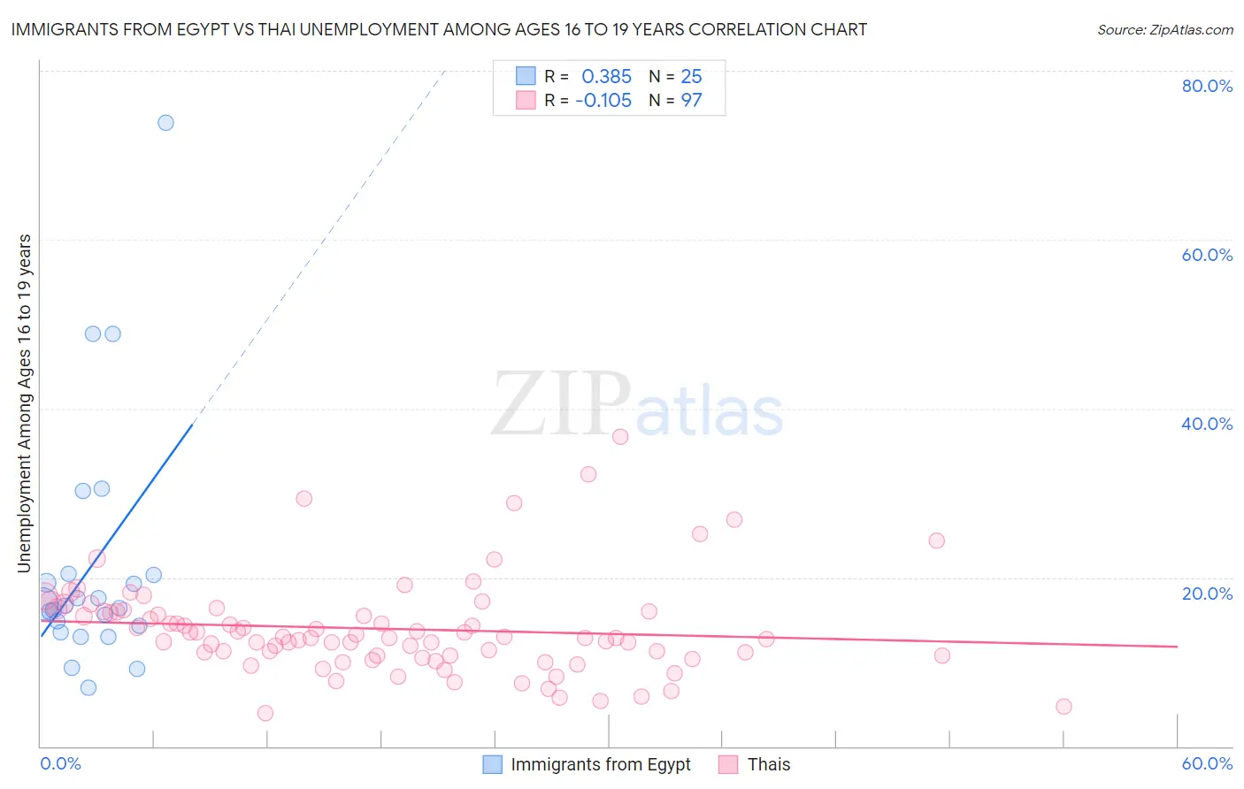 Immigrants from Egypt vs Thai Unemployment Among Ages 16 to 19 years