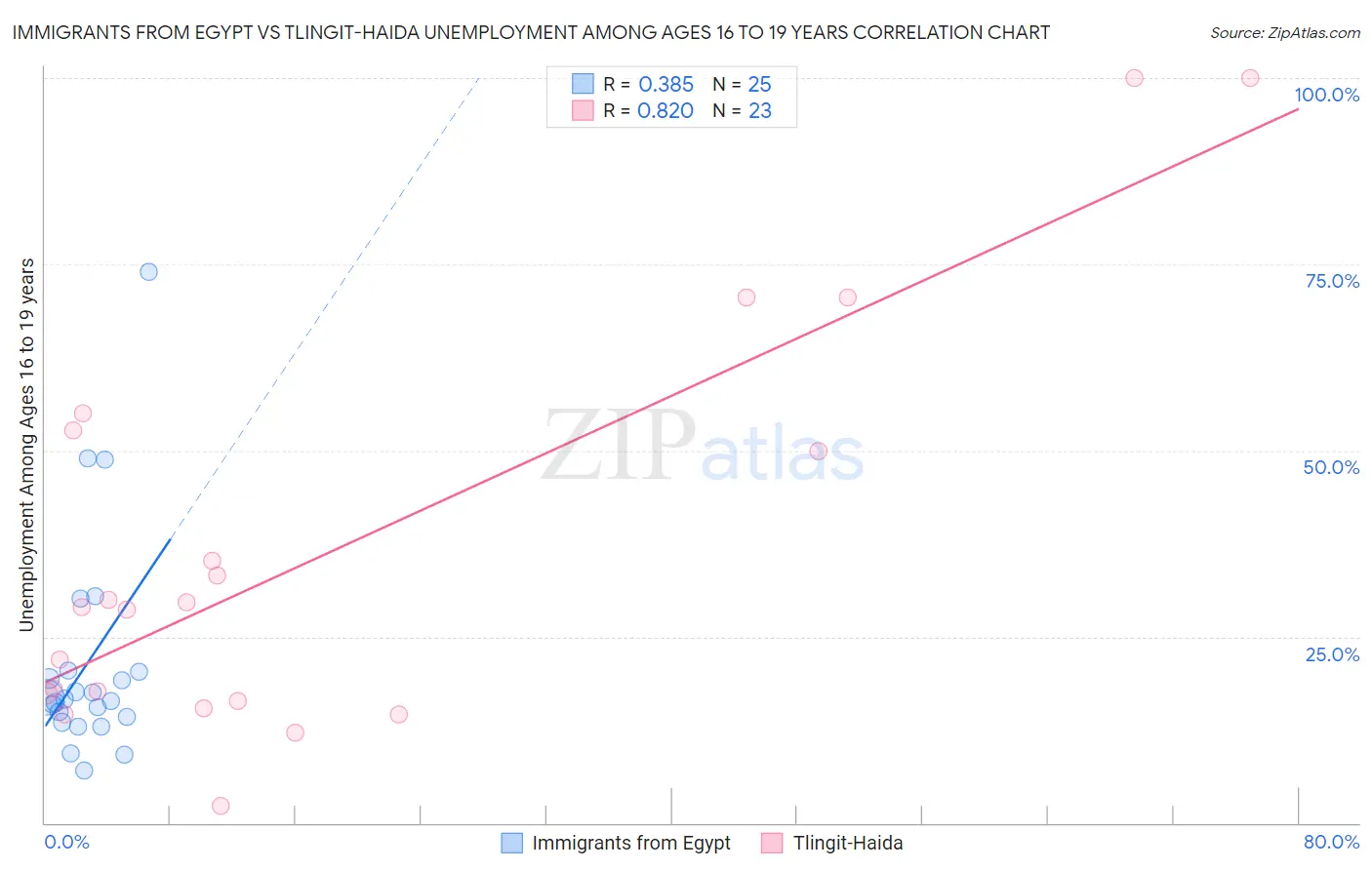 Immigrants from Egypt vs Tlingit-Haida Unemployment Among Ages 16 to 19 years