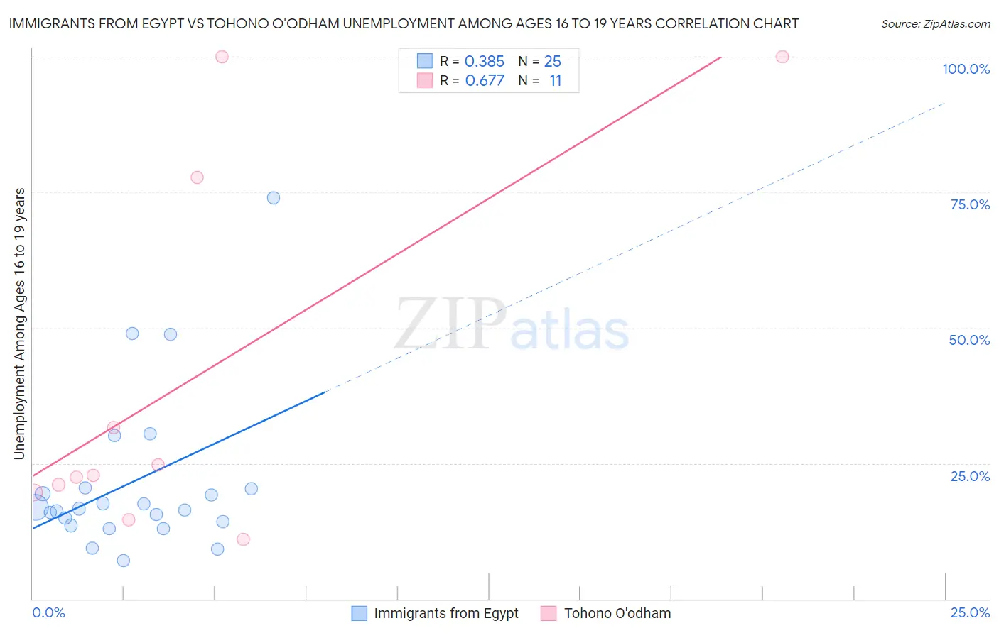 Immigrants from Egypt vs Tohono O'odham Unemployment Among Ages 16 to 19 years