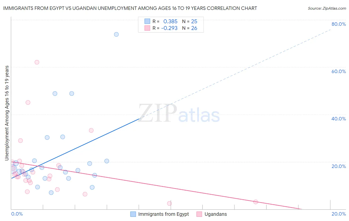 Immigrants from Egypt vs Ugandan Unemployment Among Ages 16 to 19 years