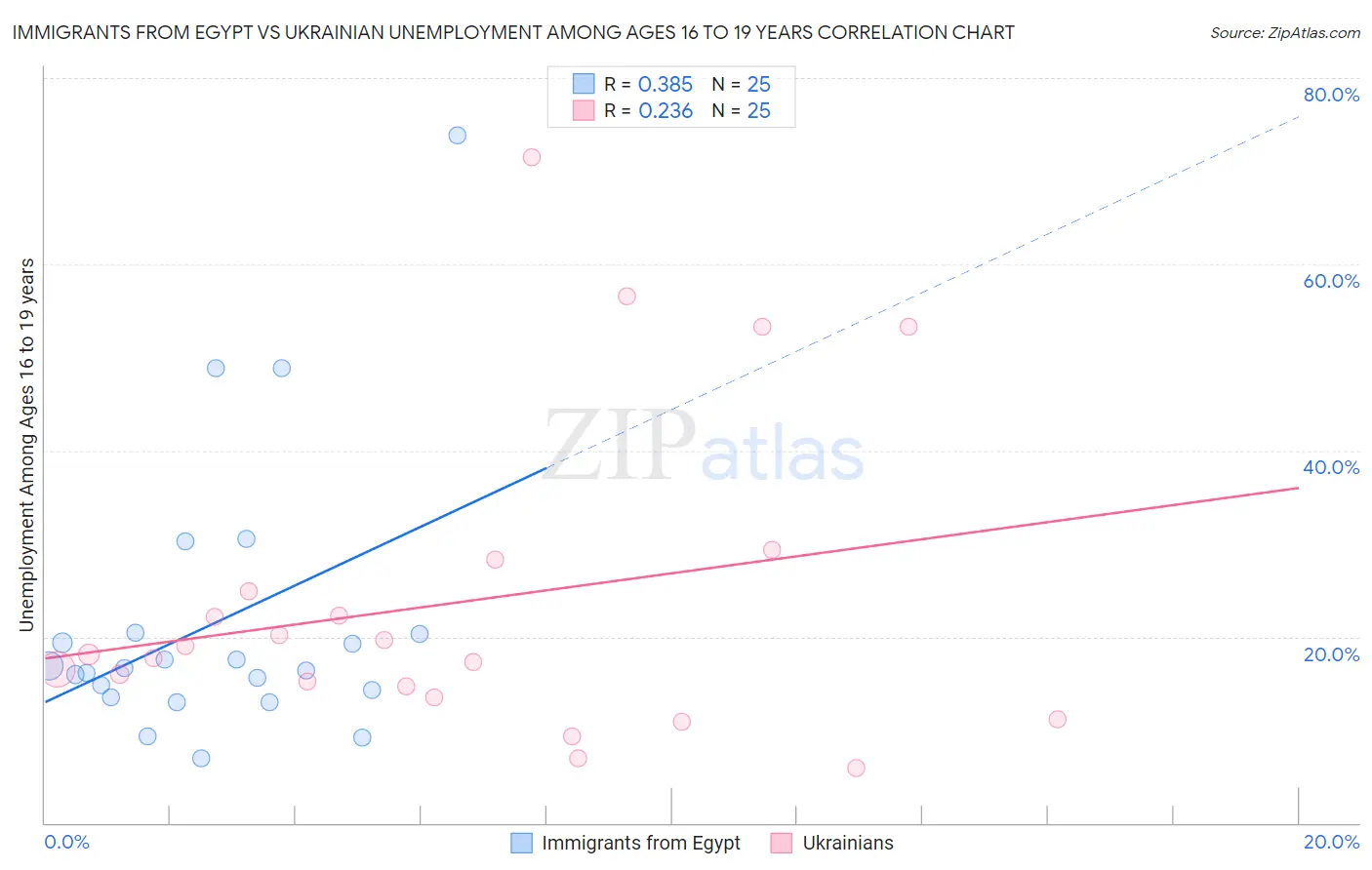 Immigrants from Egypt vs Ukrainian Unemployment Among Ages 16 to 19 years