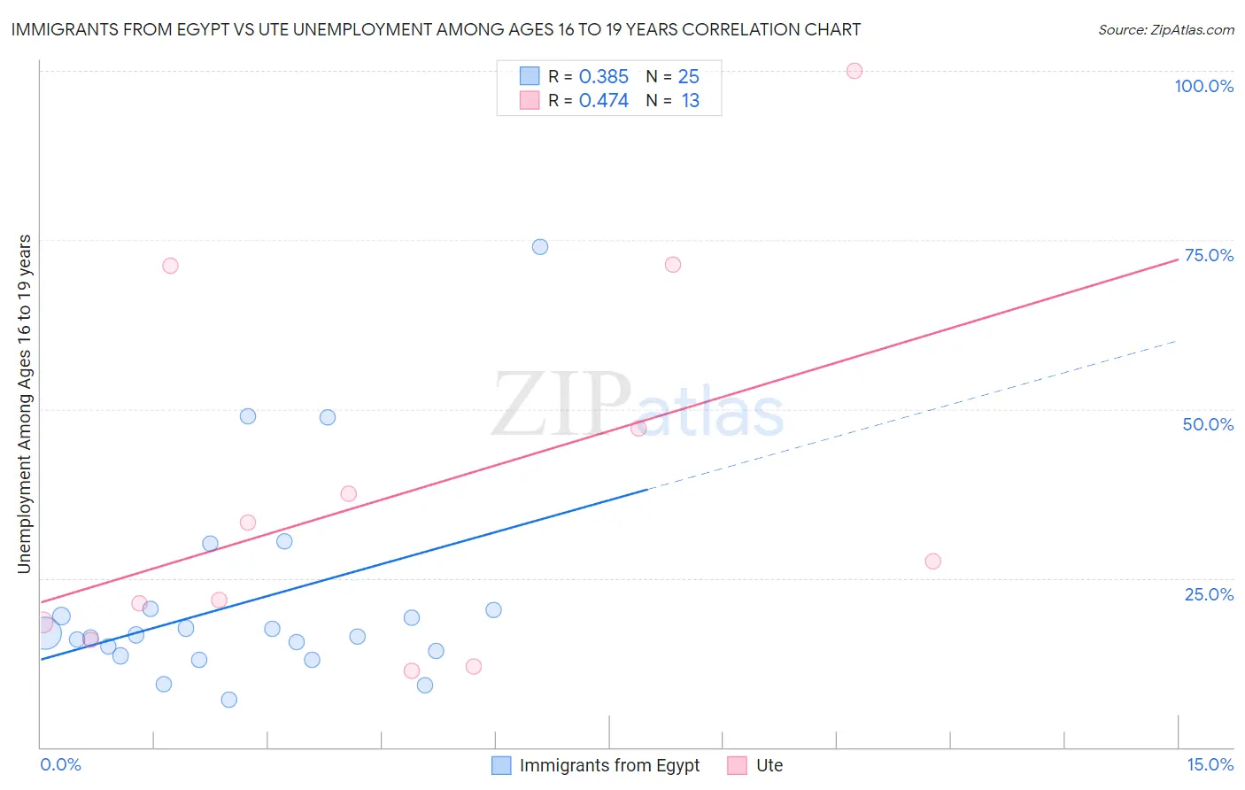 Immigrants from Egypt vs Ute Unemployment Among Ages 16 to 19 years