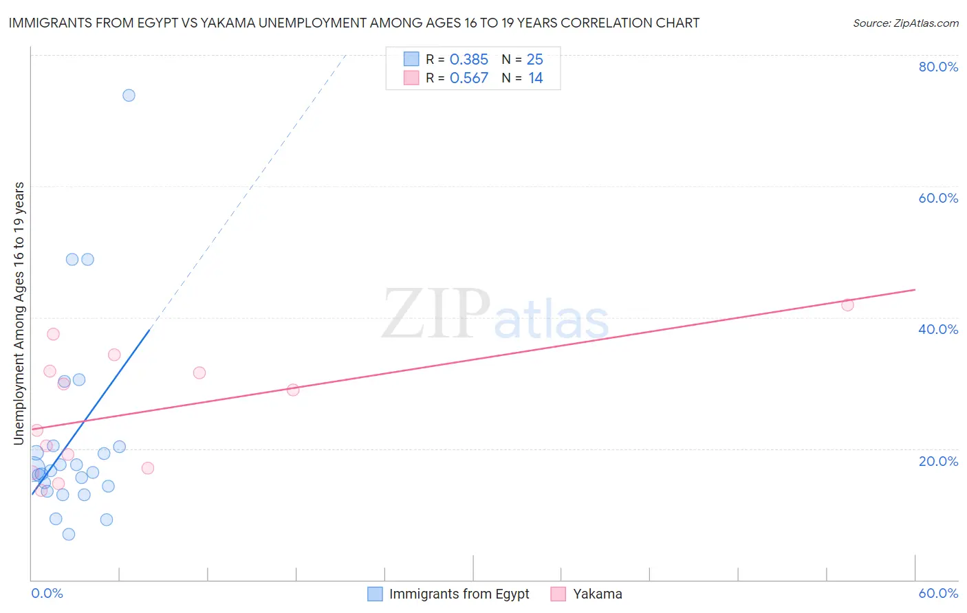 Immigrants from Egypt vs Yakama Unemployment Among Ages 16 to 19 years