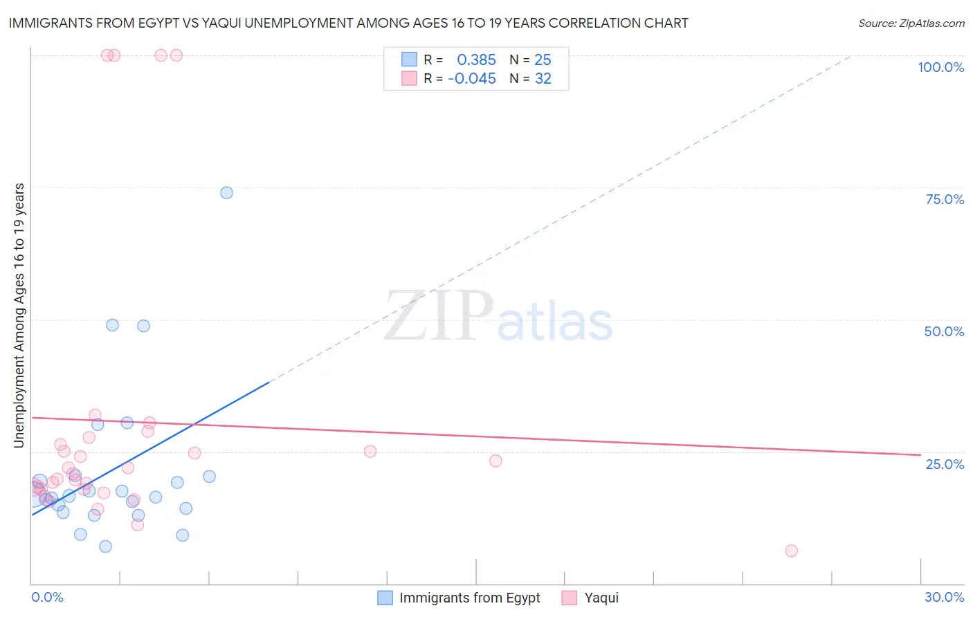 Immigrants from Egypt vs Yaqui Unemployment Among Ages 16 to 19 years