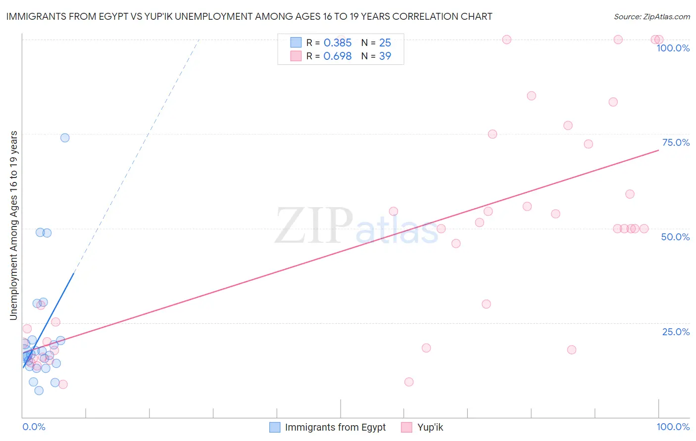 Immigrants from Egypt vs Yup'ik Unemployment Among Ages 16 to 19 years