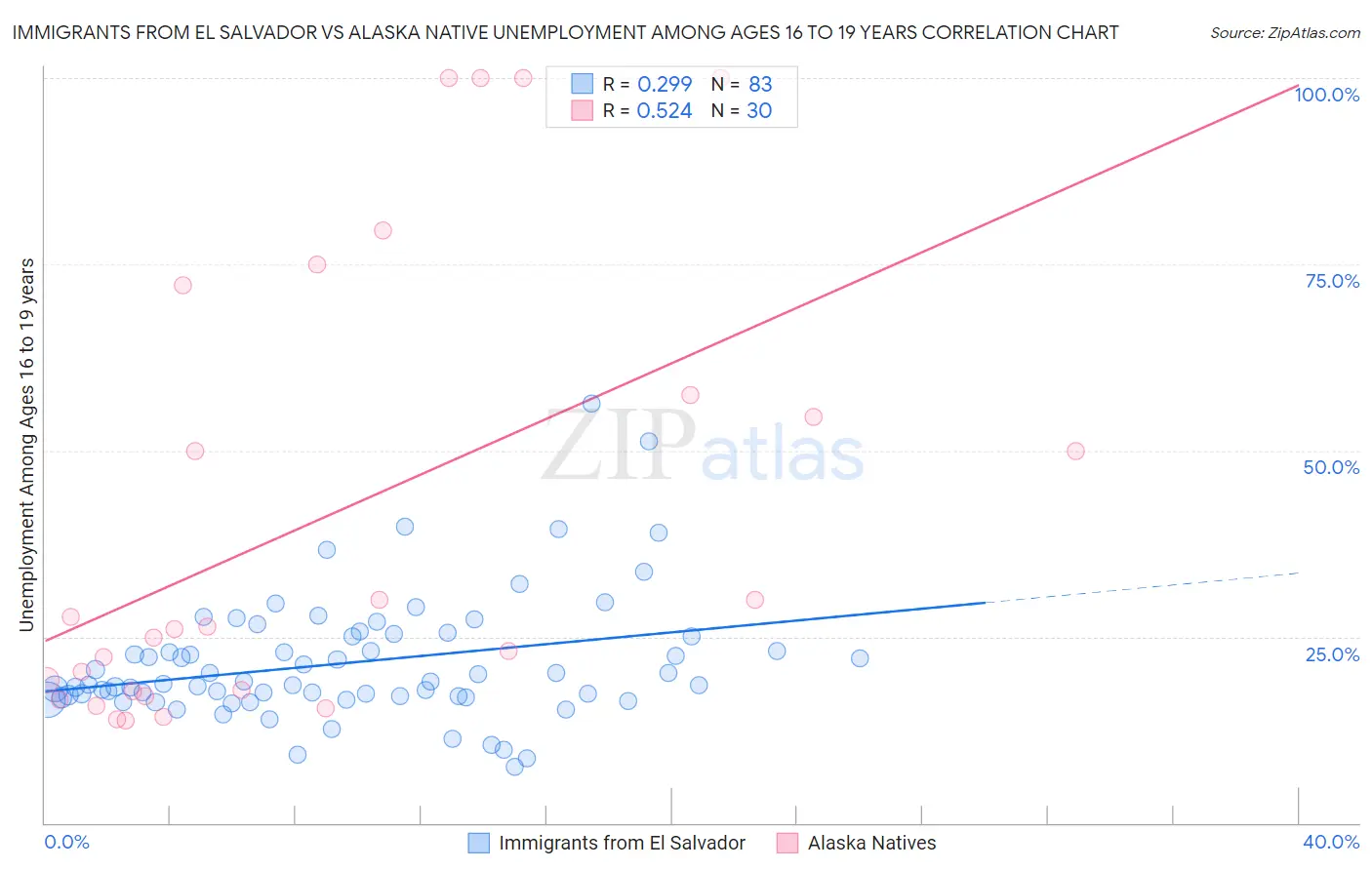 Immigrants from El Salvador vs Alaska Native Unemployment Among Ages 16 to 19 years