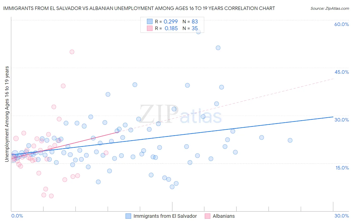 Immigrants from El Salvador vs Albanian Unemployment Among Ages 16 to 19 years