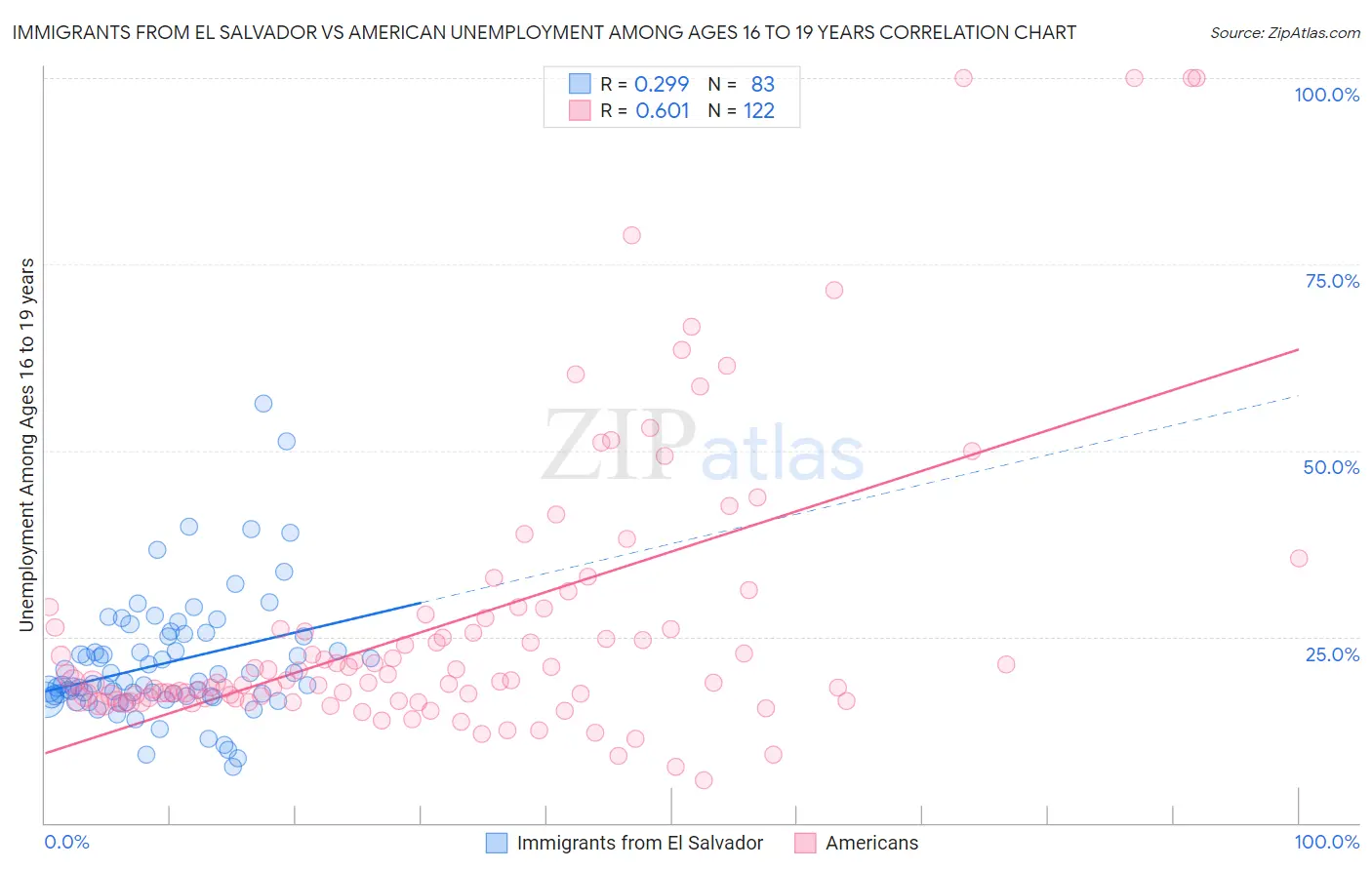 Immigrants from El Salvador vs American Unemployment Among Ages 16 to 19 years