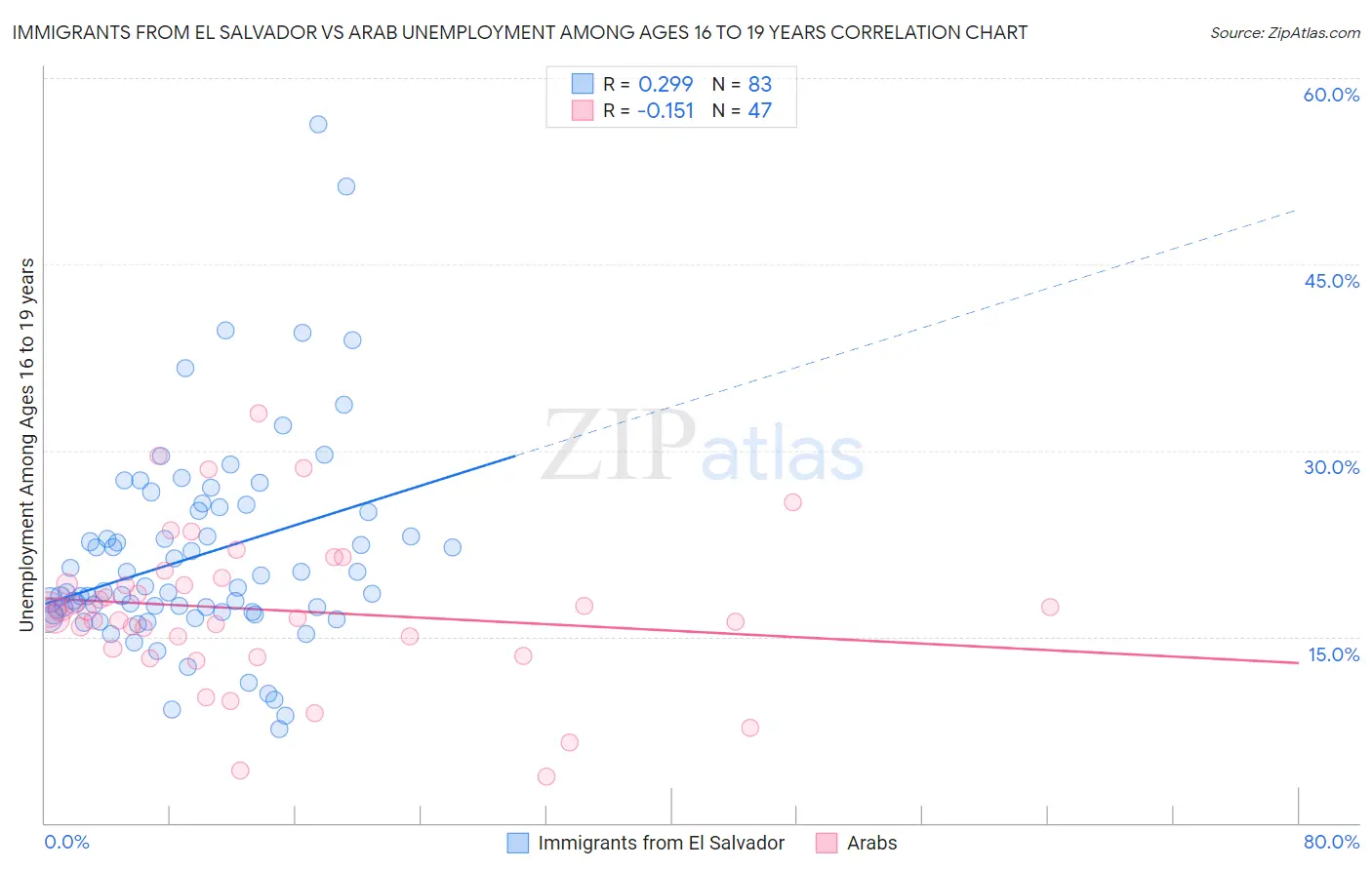 Immigrants from El Salvador vs Arab Unemployment Among Ages 16 to 19 years