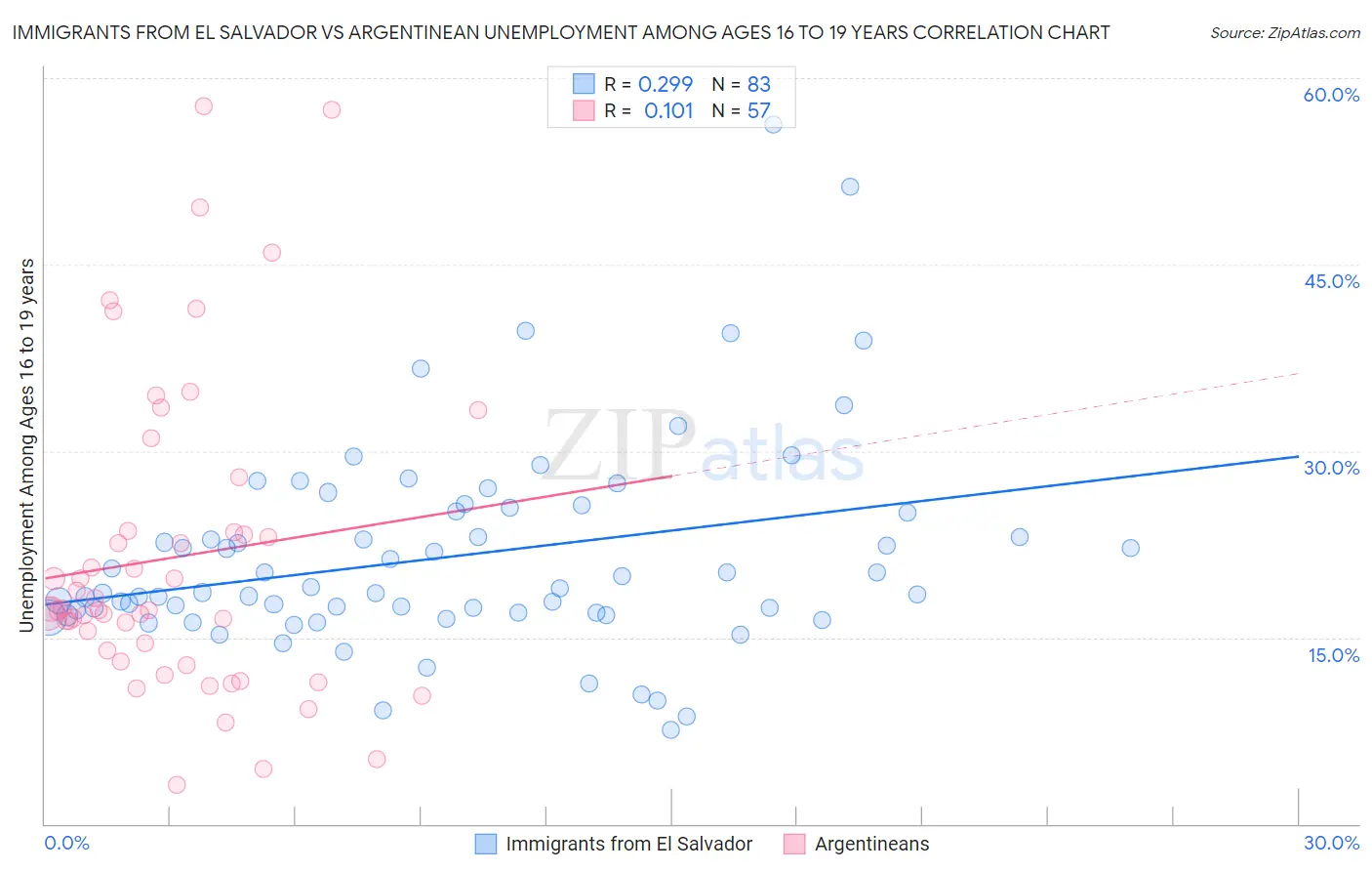 Immigrants from El Salvador vs Argentinean Unemployment Among Ages 16 to 19 years