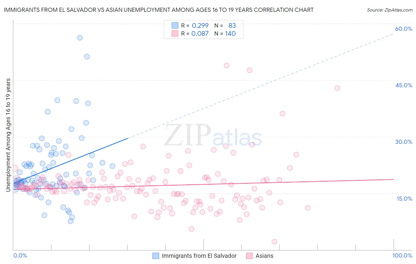 Immigrants from El Salvador vs Asian Unemployment Among Ages 16 to 19 years